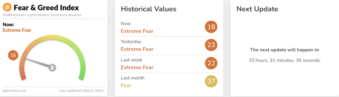 Bitcoin(Btc), Korku Ve Açgözlülük Endeksi, Aşırı Korkuyu Gösteriyor!