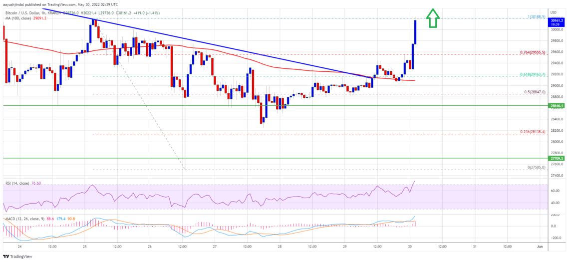 Bitcoin Btc Fiyat Analizi 30 000 Dolari Asti Sirada Ne Var 30 Mayis 2022 6