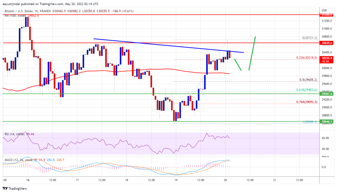 Bitcoin Btc Fiyat Analizi 30 000 Dolari Geri Aldi Onemli Seviyeler Neler 20 Mayis 2022 T