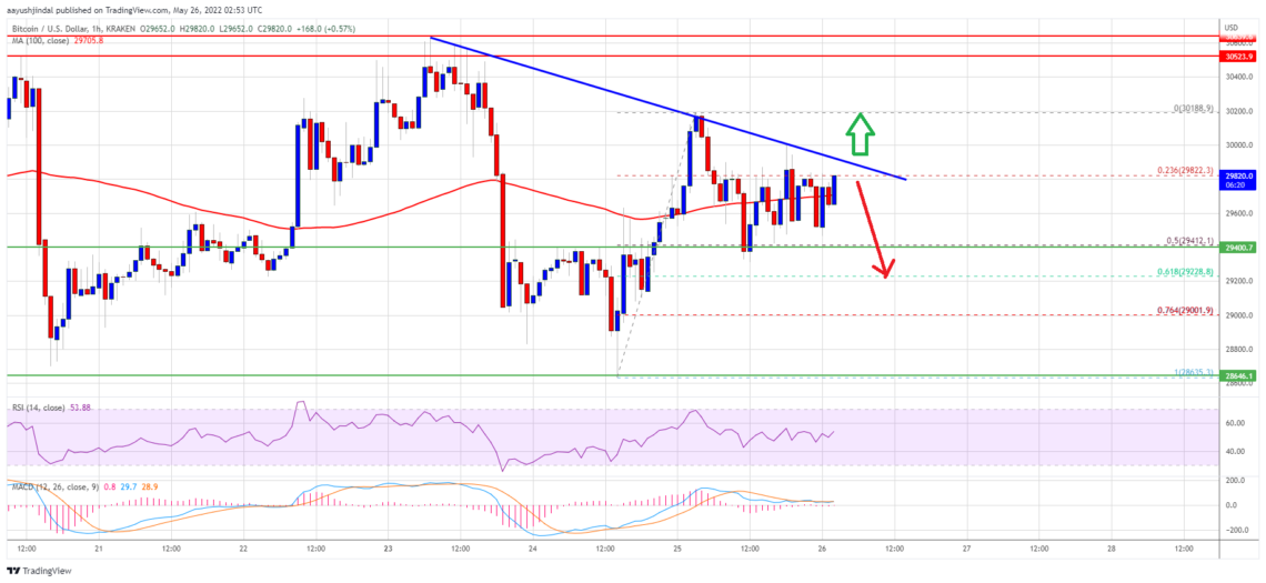 Bitcoin Btc Fiyat Analizi Aralikta Islem Gormeye Devam Ediyor Onemli Seviyeler Neler 26 Mayis 2022 6