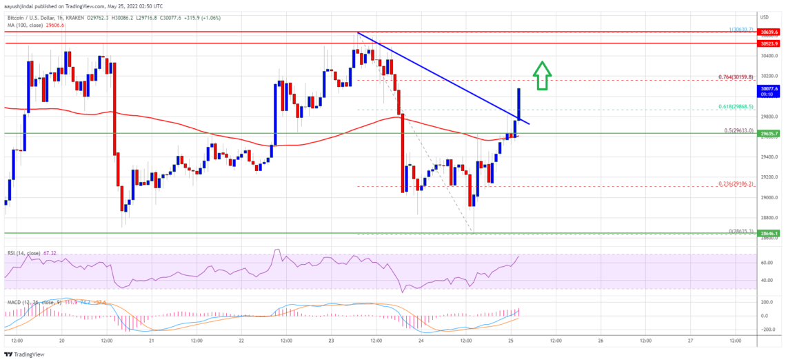 Bitcoin Btc Fiyat Analizi Dar Bir Aralikta Yukseliyor Onemli Seviyeler Neler 25 Mayis 2022 6