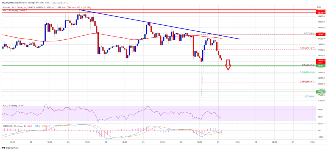 Bitcoin Btc Fiyat Analizi Risk Altinda Kalmaya Devam Ediyor Onemli Seviyeler Neler 27 Mayis 2022 6