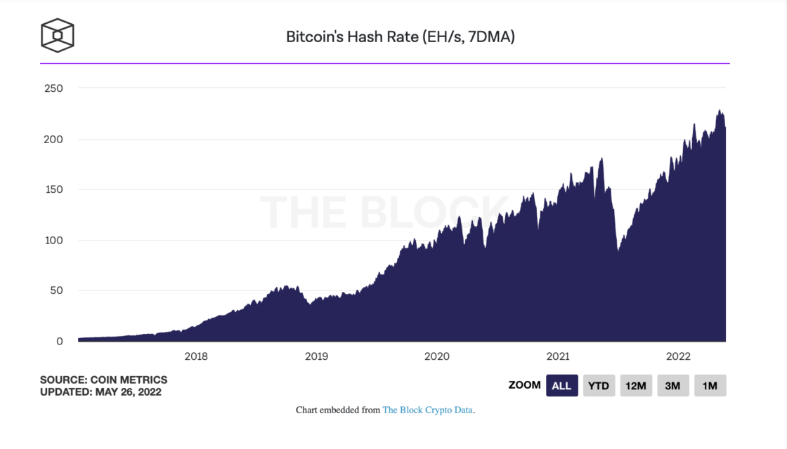 Bitcoin Madencilik Zorluğunda Yılın En Büyük Düşüşü Yaşandı!