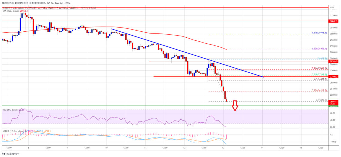 Bitcoin Btc Fiyat Analizi Daha Fazla Duser Mi 13 Haziran 2022 5