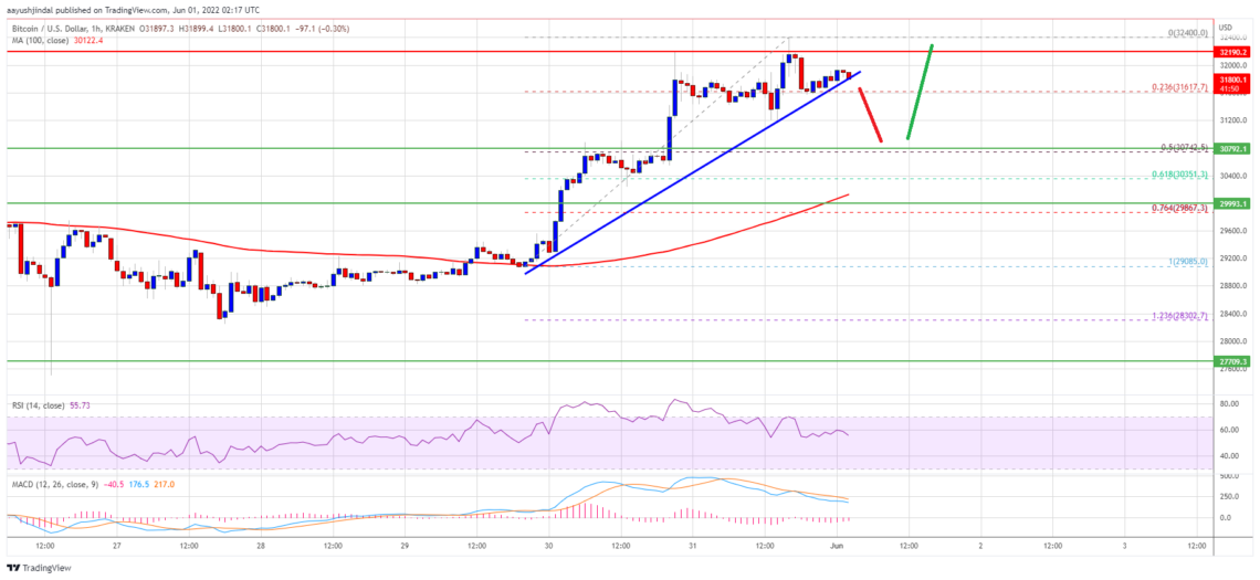 Bitcoin Btc Fiyat Analizi Destek Bulmaya Devam Etti Onemli Seviyeler Neler 1 Haziran 2022 4