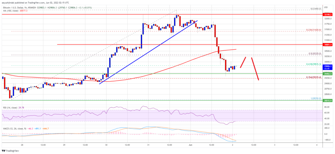 Bitcoin Btc Fiyat Analizi Dusus Devam Edecek Mi 2 Haziran 2022 5