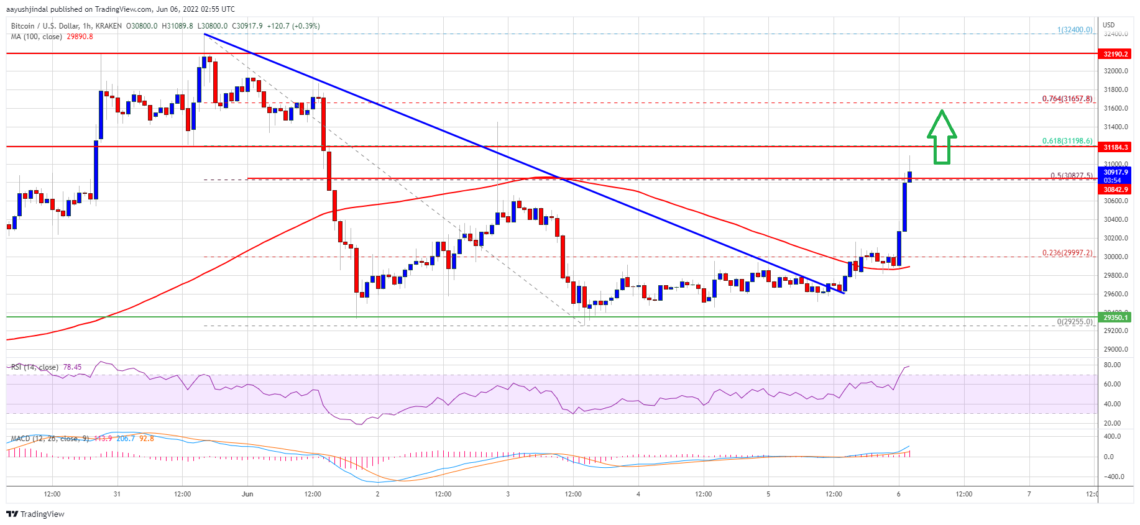 Bitcoin Btc Fiyat Analizi Yukselis Paterni Olusturdu Onemli Seviyeler Neler 6 Haziran 2022 6