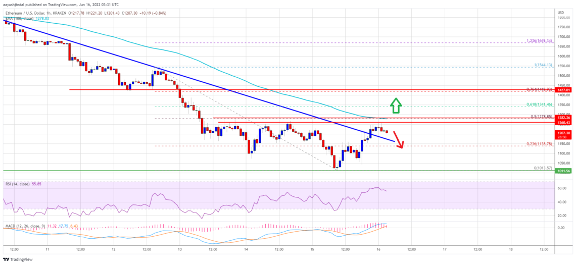 Ethereum Eth Fiyat Analizi Yuzde 6 Toparlandi Onemli Seviyeler Neler 16 Haziran 6