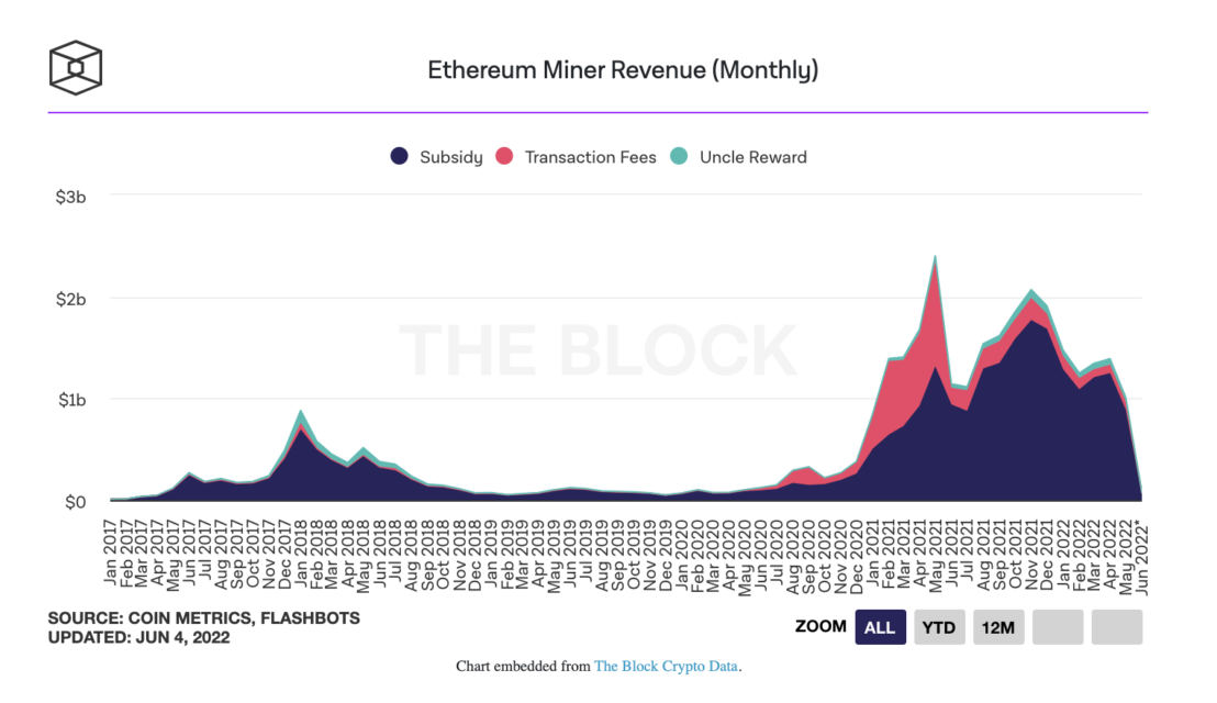 Ethereum Madencilerinin Gelirleri Mayis Ayinda 27 Azaldi