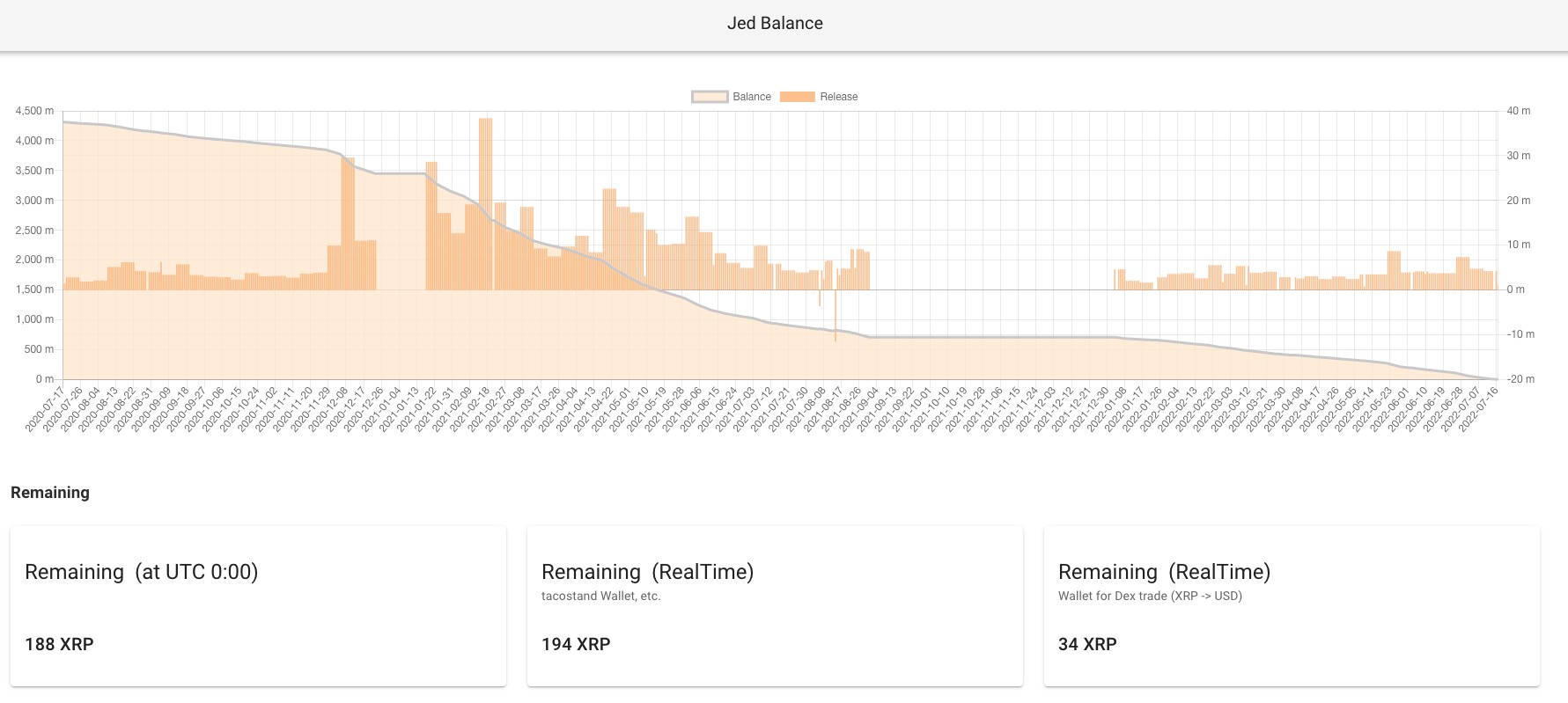 Eski Ripple Kurucu Ortağinin XRPleri Tükendi