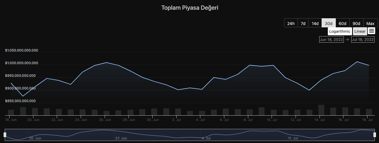 Kripto Para Piyasa Hacmi 1 Trilyon Doları Aştı