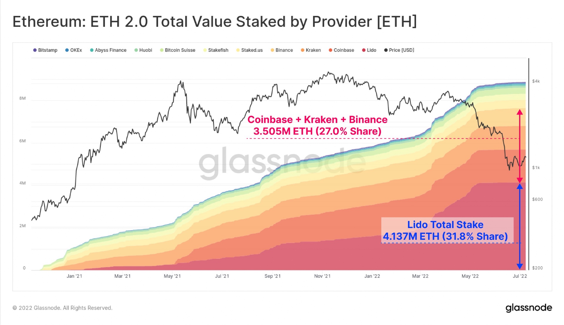 Ethereum 2 0A Kilitli Eth Miktari 13 Milyonu Asti 2