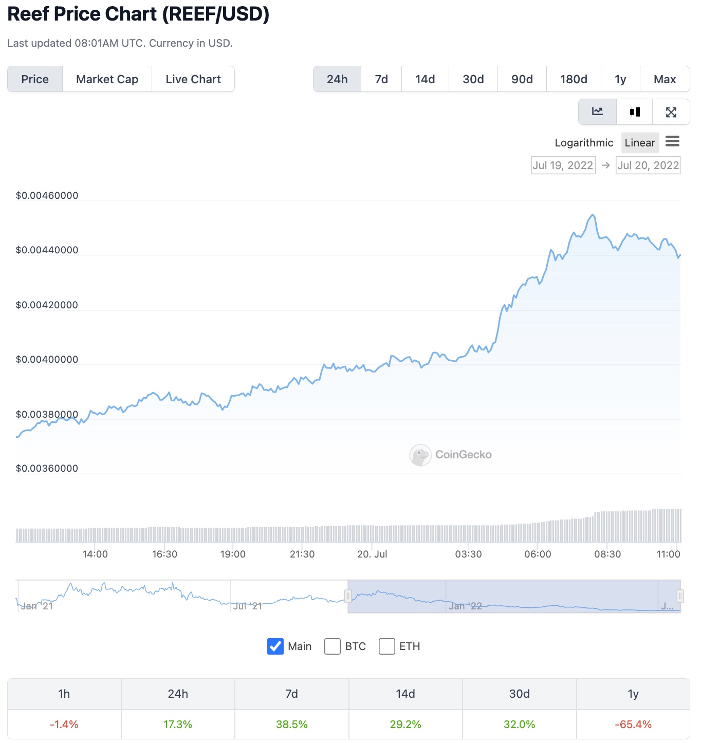 Reef Finance Reef Neden Yukseliyor 2