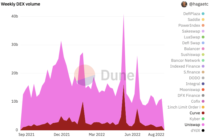 Curve Finance Uniswap