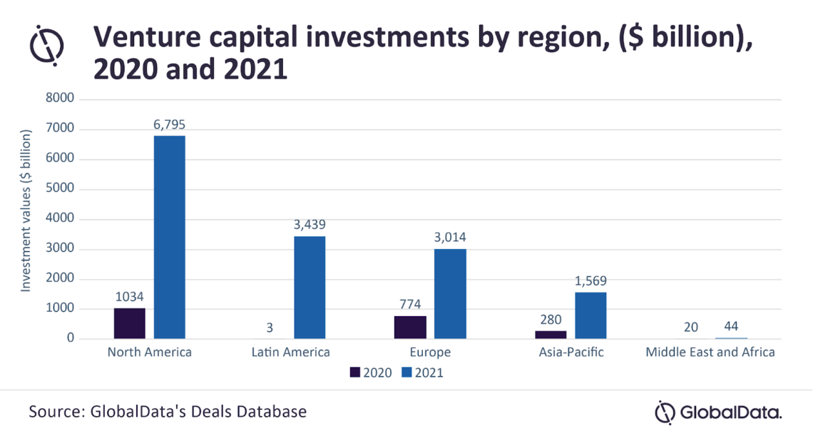 Venture Capital Yatirim