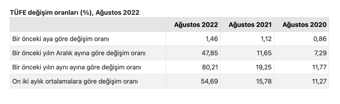 TUIK Agustos 2022 Enflasyon Oranlari