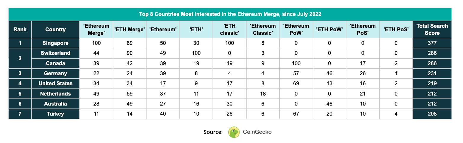 Table Top 8 Countries Most Interested in the Ethereum Merge CoinGecko