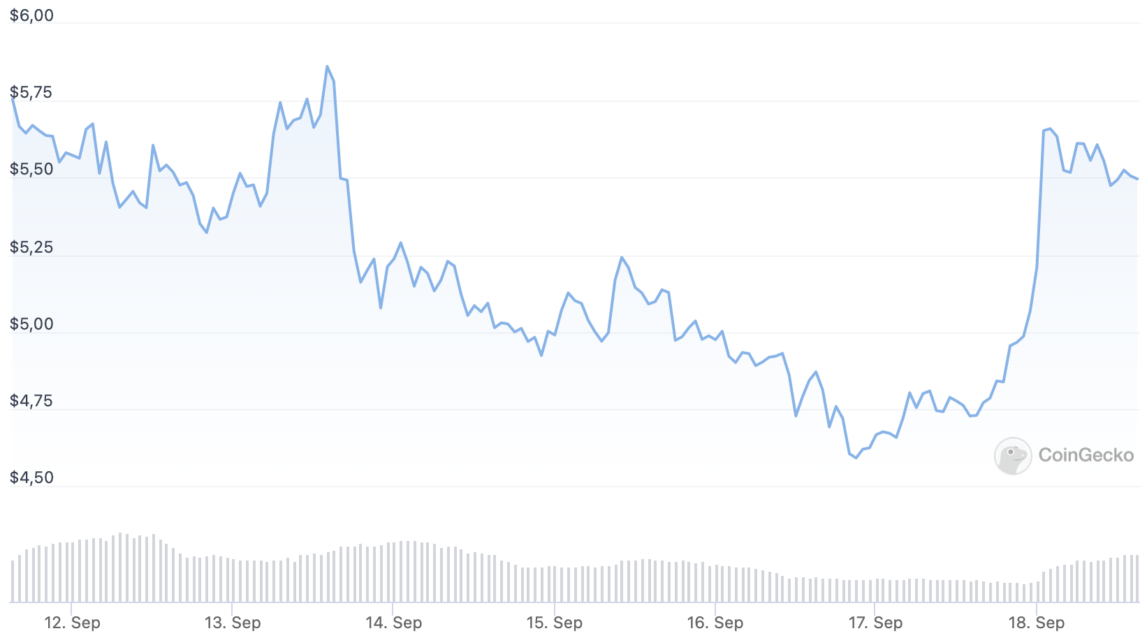 Apecoin Grafik 18 Eylul 2022