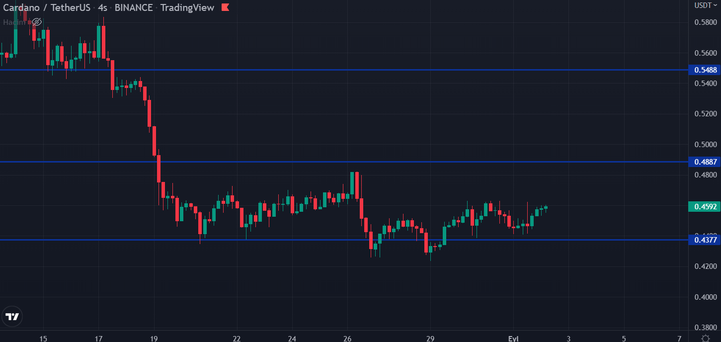 cardano 4 saatlik