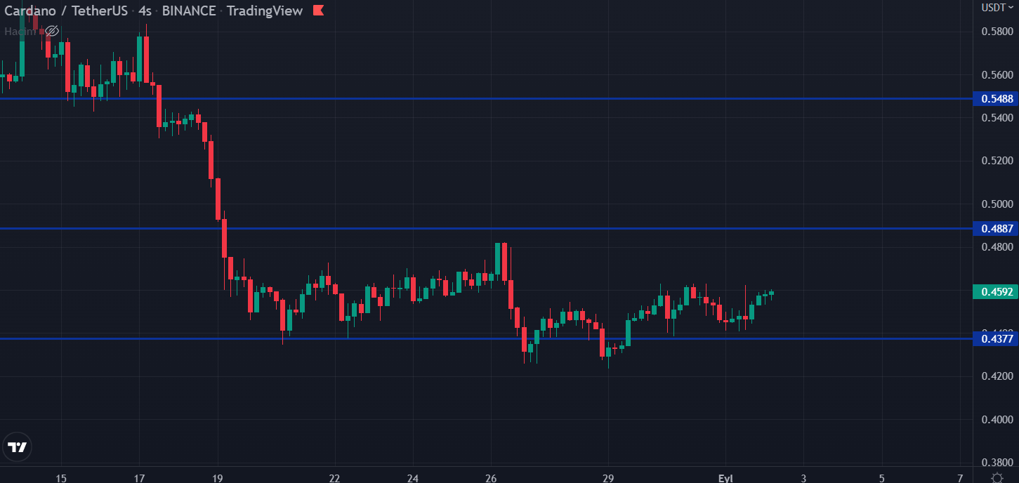 Cardano 4 Saatlik