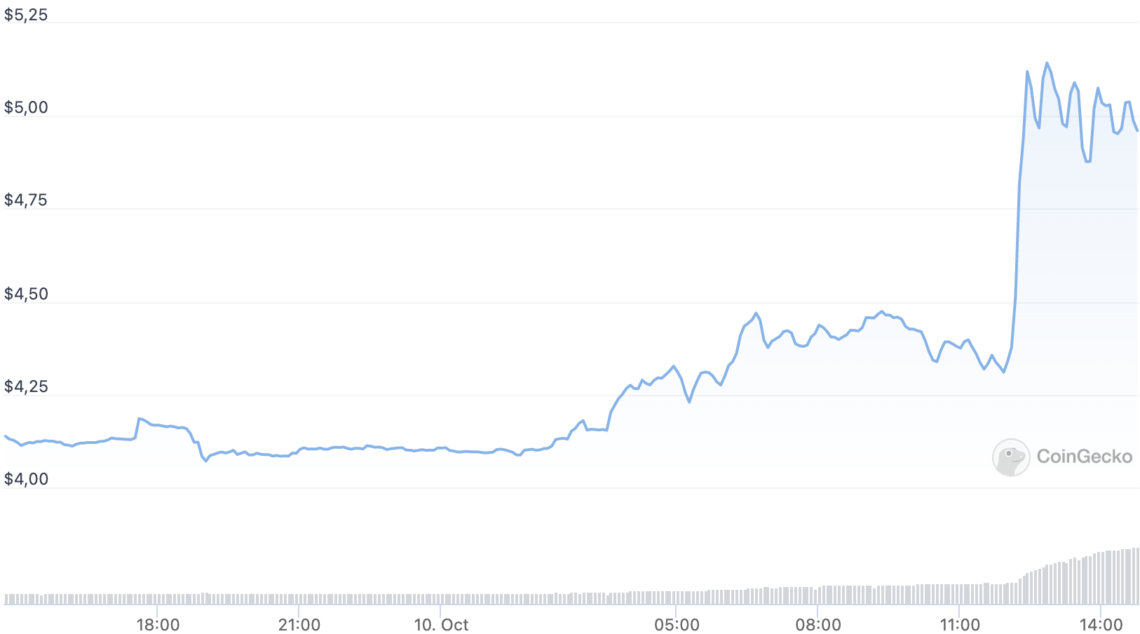 huobi token HT fiyat grafigi 10 ekim 2022