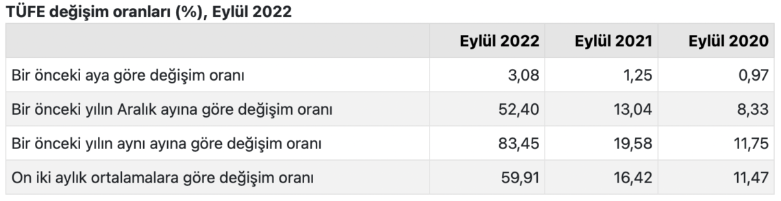 tuik eylul 2022 enflasyon