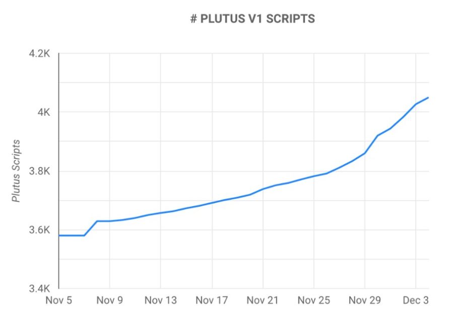 Cardanodaki Akilli Sozlesme Sayisi Grafik