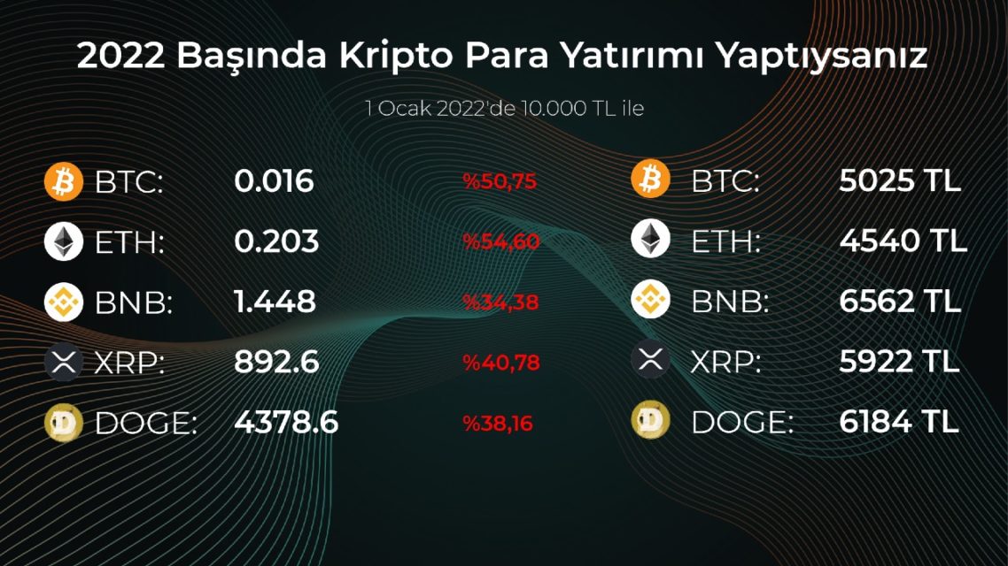 Kripto yil basi yil sonu