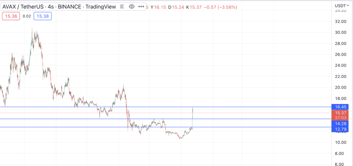 Avalanche (AVAX) grafik analizi
