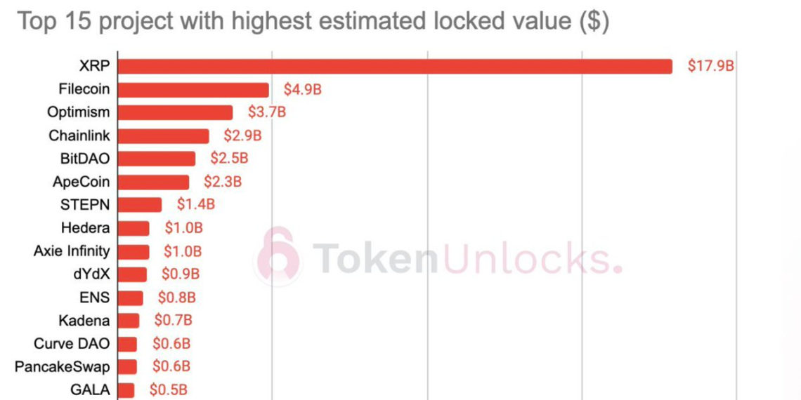 18 Milyar Dolarlık Ripple’ın (XRP) Kilidi Açılacak! 18 Milyar Dolarlık Ripple’ın (XRP) Kilidi Açılacak!