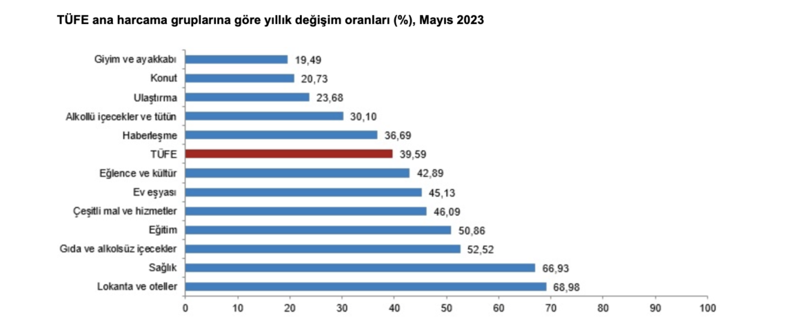 TÜİK verileri