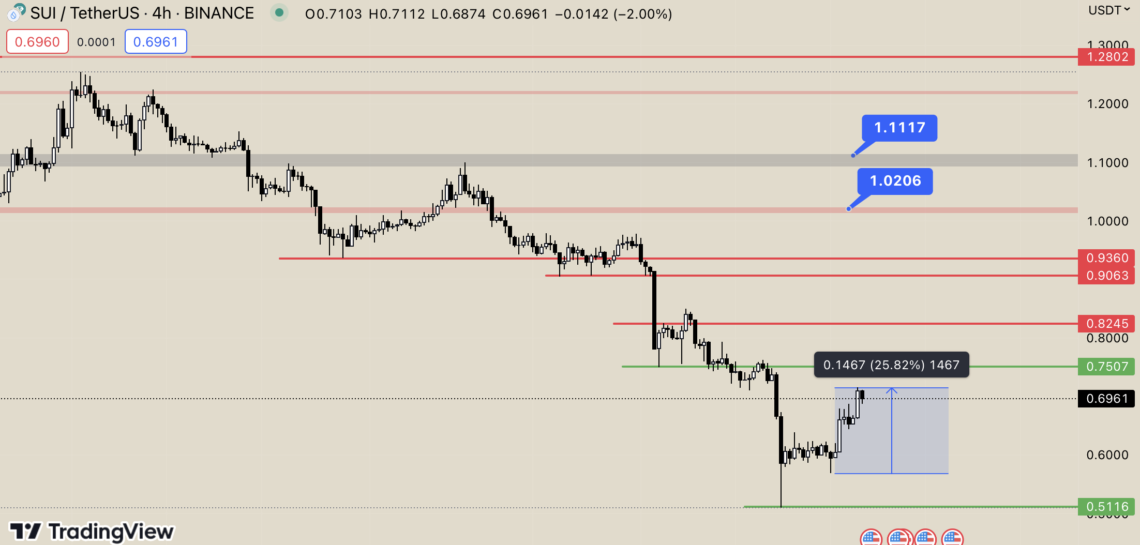 Sui’den (Sui) Atak Geldi: Son 24 Saatte Yüzde 25 Artış