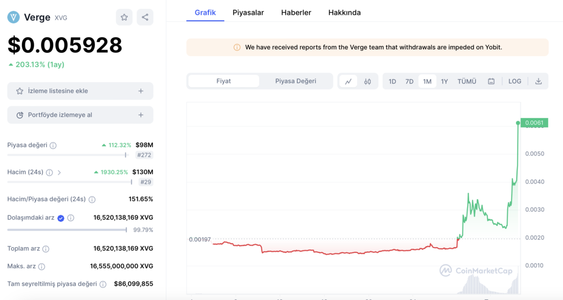 2021’in Tanınan Coin’i Yüzde 355’lik Bir Atak Yaptı! 2021’in Tanınan Coin’i Yüzde 355’lik Bir Atak Yaptı!
