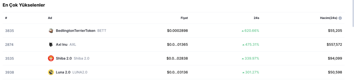 Luna 2.0 İsimli Bir Memecoin, Son 24 Saatte Yüzde 300 Arttı!