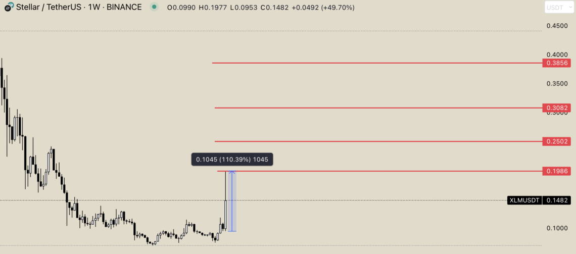Stellar (XLM) son 15 ayın tepe fiyatına ulaştı! Stellar (XLM) son 15 ayın tepe fiyatına ulaştı!