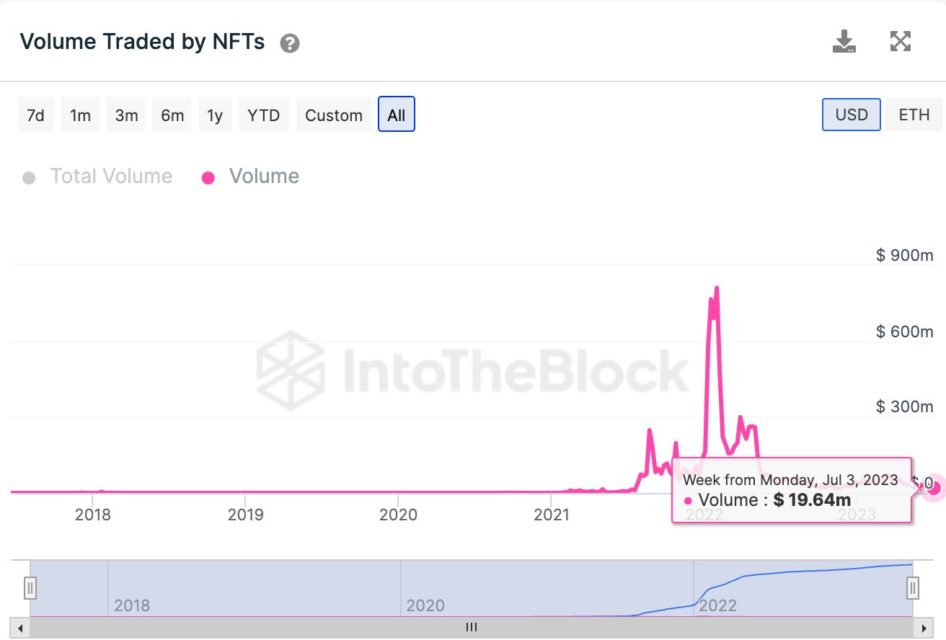 Onchain’de de NFT ayı piyasasında mı? Onchain’de de NFT ayı piyasasında mı?