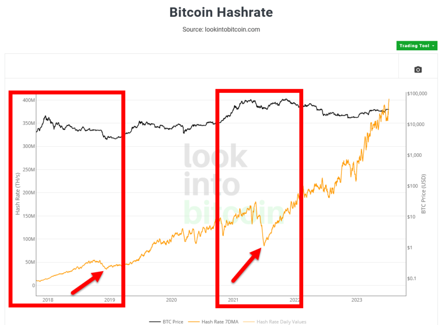 Madenciler 30.000 dolardan Bitcoin (BTC) satar mı? Madenciler 30.000 dolardan Bitcoin (BTC) satar mı?