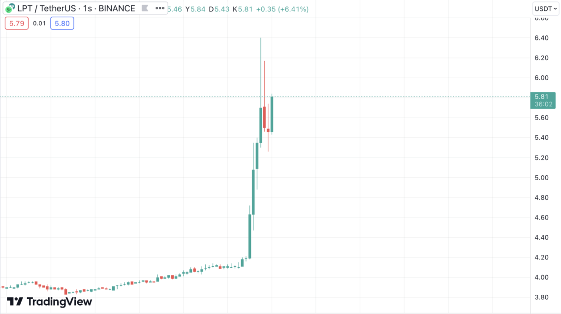 Kripto piyasasında tepede sürpriz bir isim var! Kripto piyasasında tepede sürpriz bir isim var!