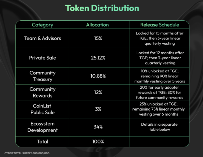 token dağılımı