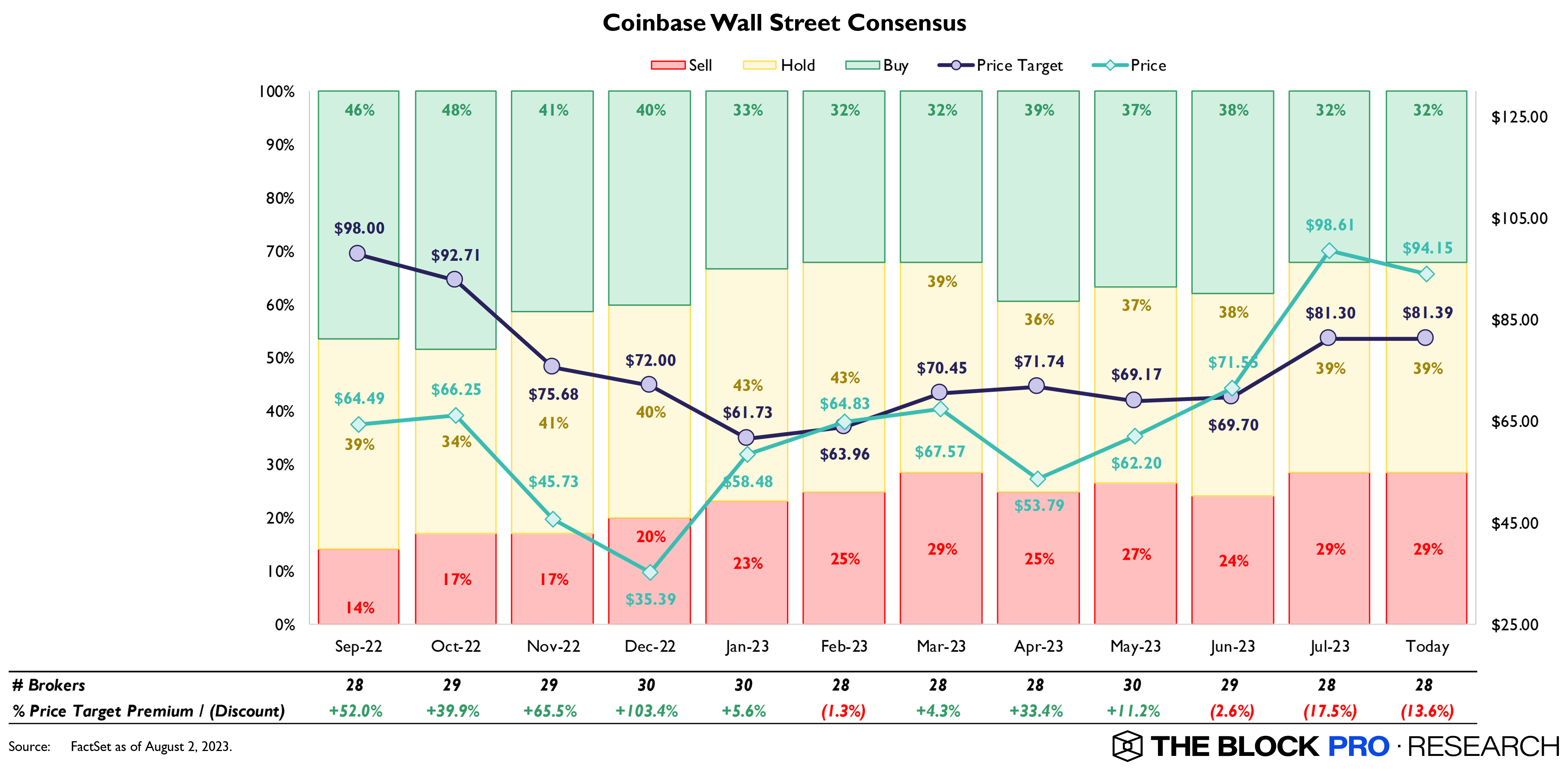 coinbase broker ratings