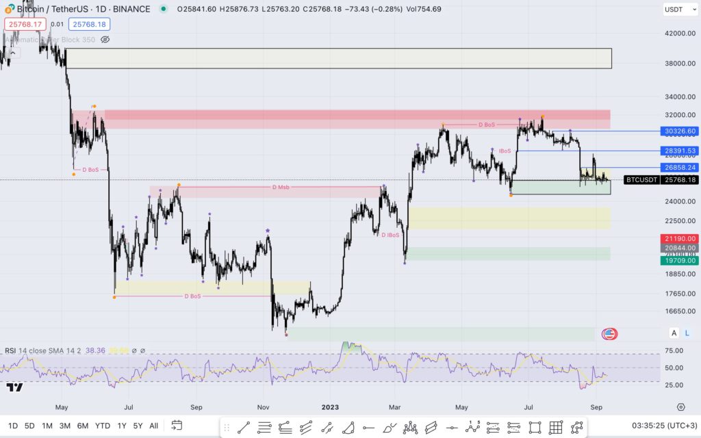 BTC teknik analiz