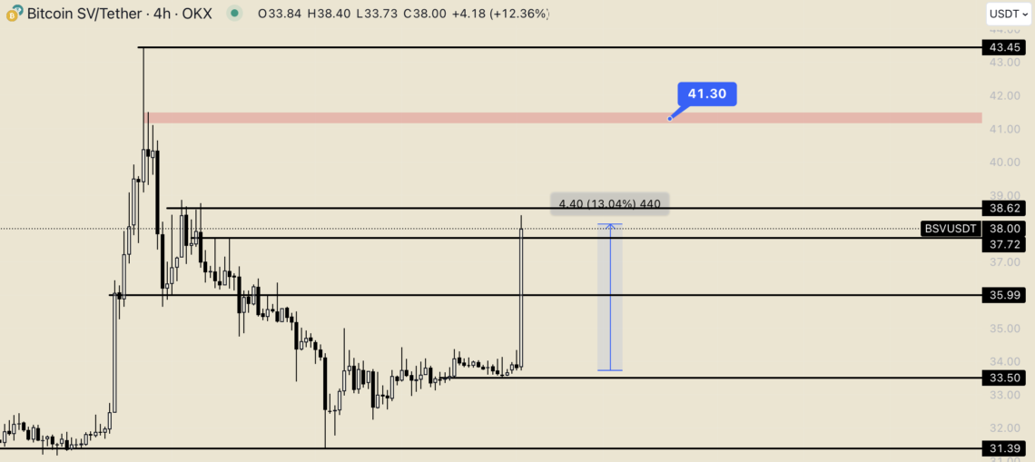 Kripto Yatırımcılarının, Türev Coin'Lere İlgisi Artıyor: Bitcoin Sv'De (Bsv) Yükseliş!
