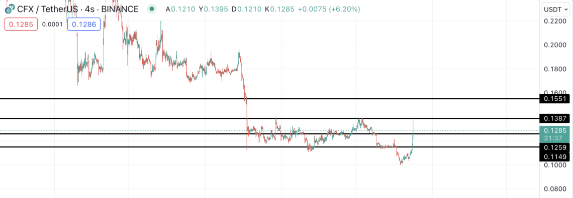 Cfx Yükseliş