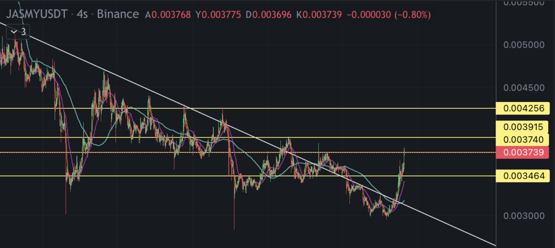JasmyCoin (JASMY) tozlu raflardan çıktı JasmyCoin (JASMY) tozlu raflardan çıktı
