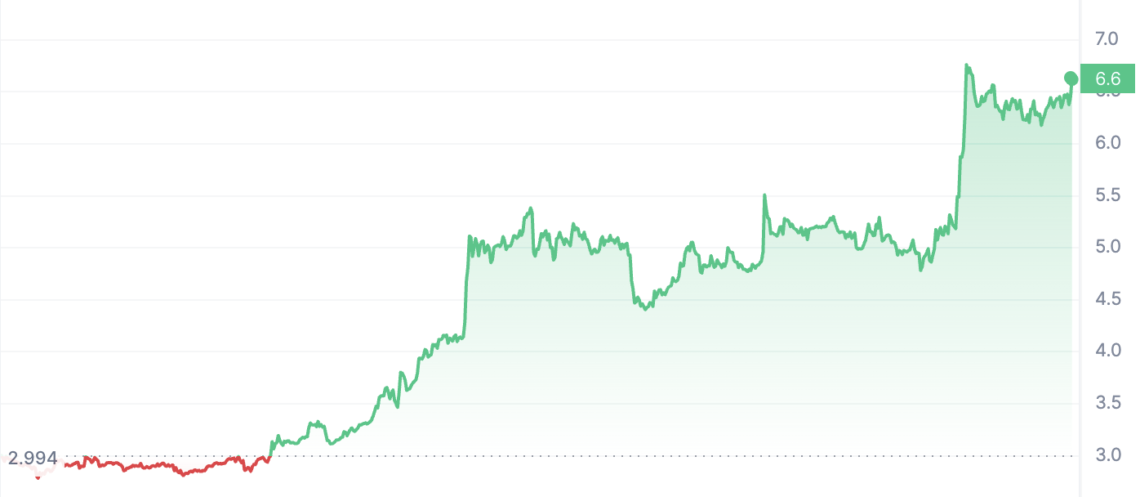 GAS grafik