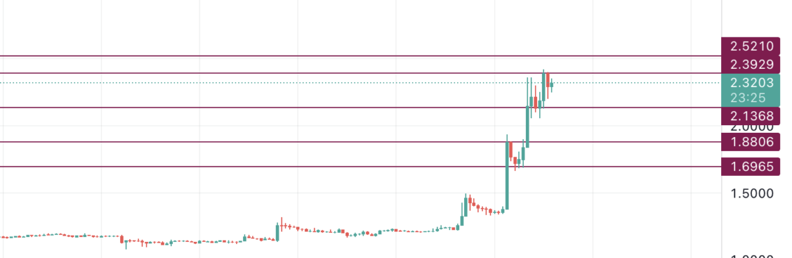 FTT grafik analizi