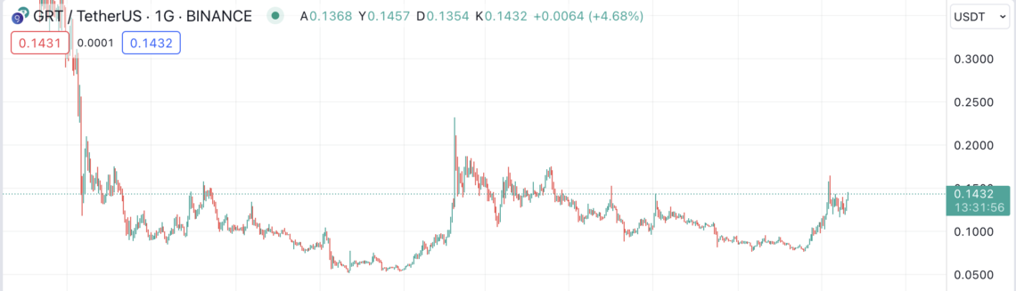 grt chart analysis