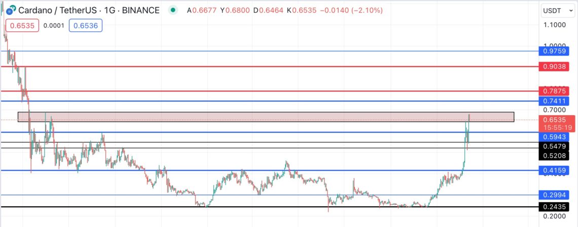 Cardano ADA grafik