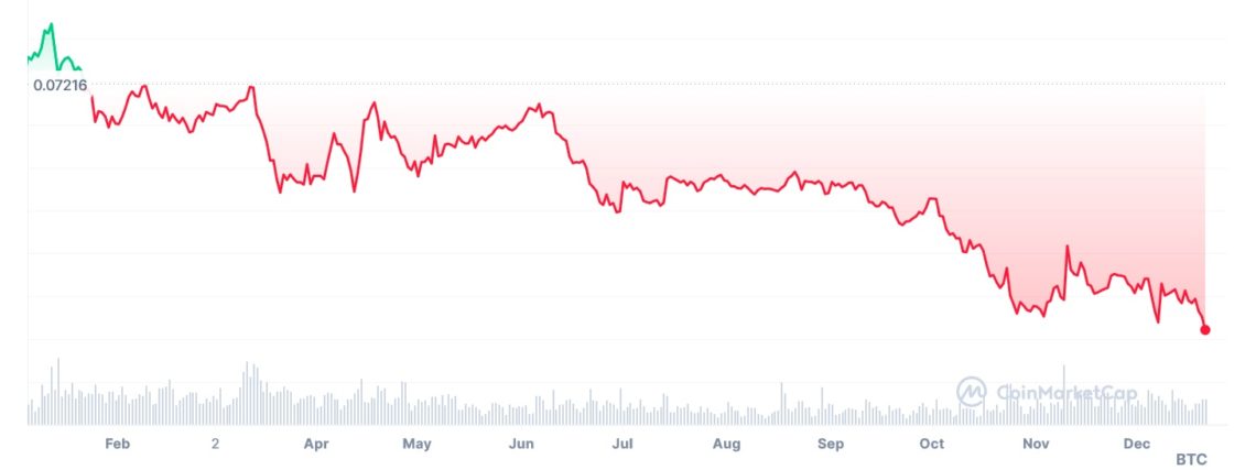 ETH:BTC grafik