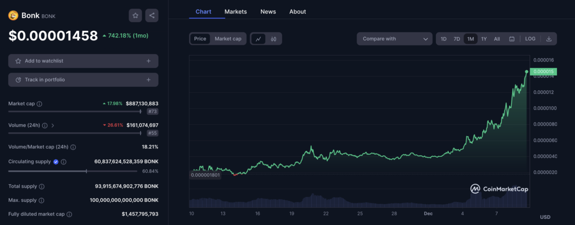 Solana (SOL) boğası ona yaradı: En çok yükselen memecoin! Solana (SOL) boğası ona yaradı: En çok yükselen memecoin!